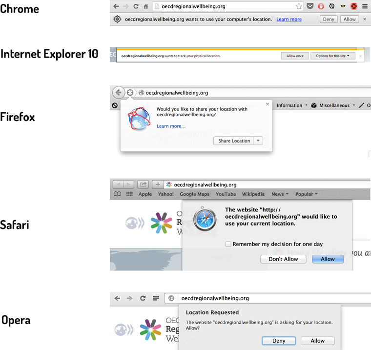 Geolocation detection across various browsers